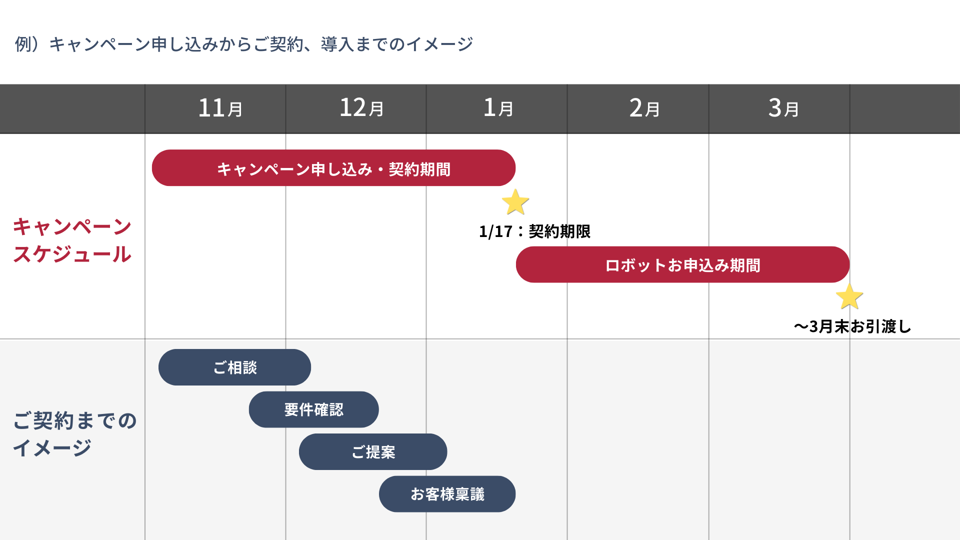 キャンペーンお申込みの流れ